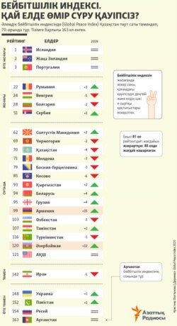 Kazakhstan Infographics Global Peace Index 2020 in Kazakh