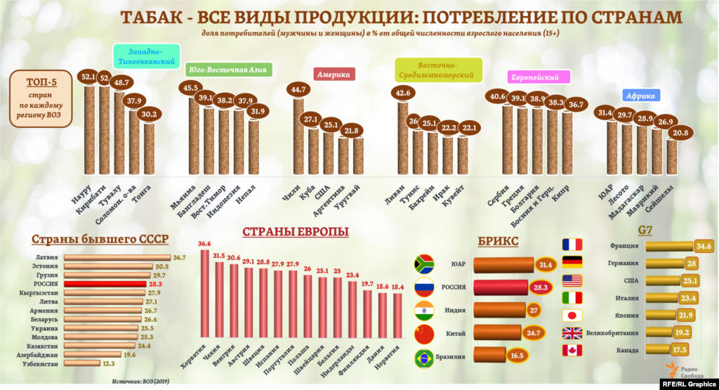 Самые высокие в мире уровни потребления табака по отдельным странам, согласно данным ВОЗ, – в некоторых островных государствах Тихого океана, где доля его потребителей может достигать или даже превышать половину всего взрослого населения. Около 40% она составляет в ряде стран Юго-Восточной Азии и Юго-Восточной Европы. На фоне последних у России – более “умеренный” показатель: он же - 4-ый среди стран бывшего СССР (данные по которым представлены ВОЗ) или 2-ой – среди стран БРИКС. 