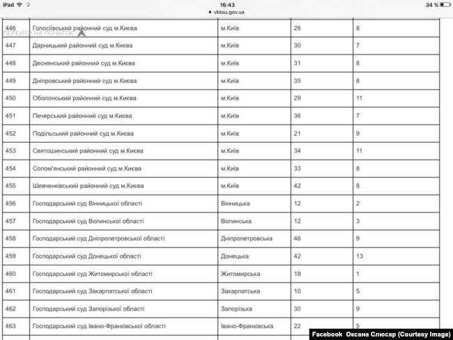 Інформація про наявність готових до заміщення вакантних посад суддів у місцевих судах станом на 05.11.2018