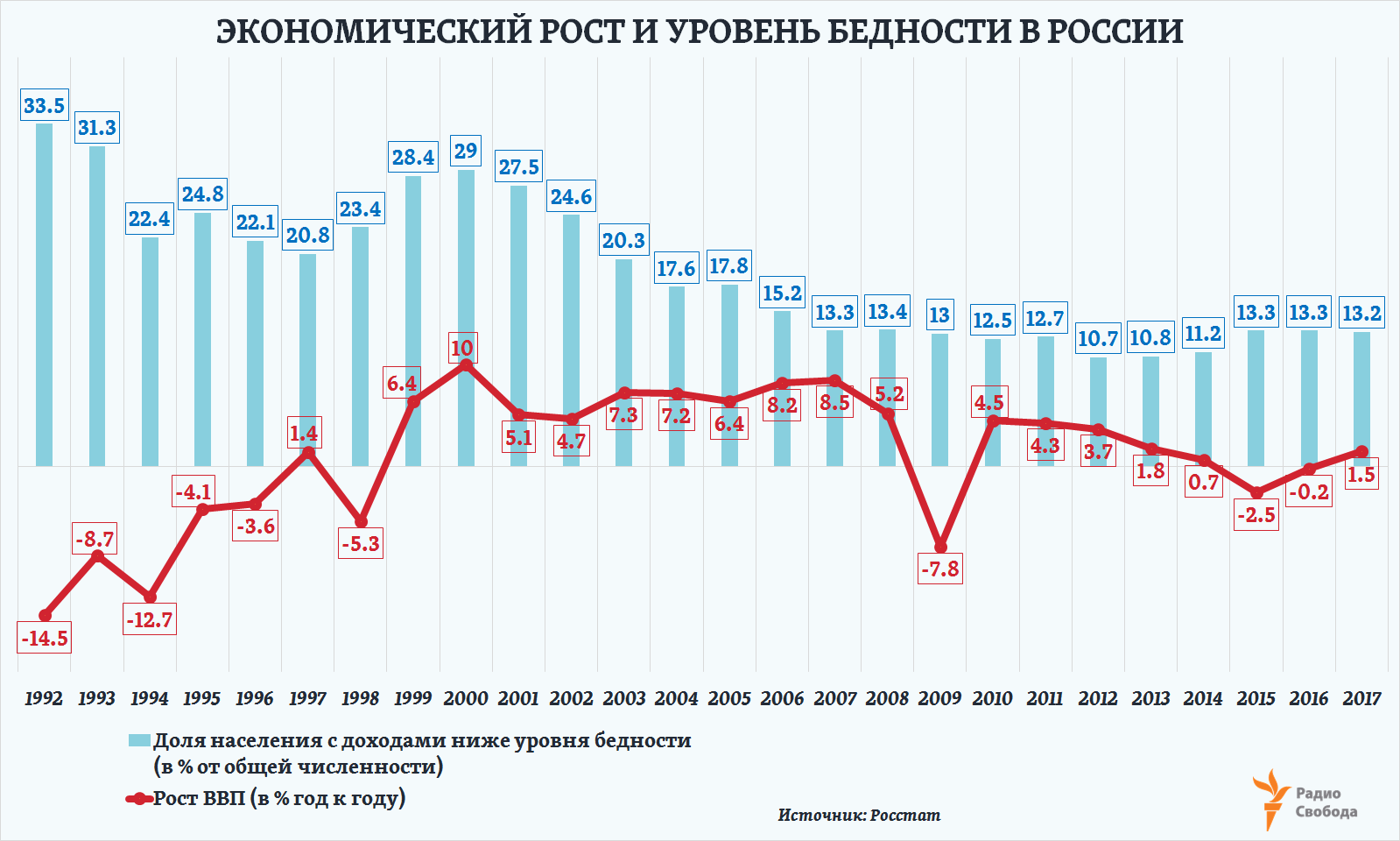 Russia-Factograph-Poverty-GDP Growth-Russia-1992-2017