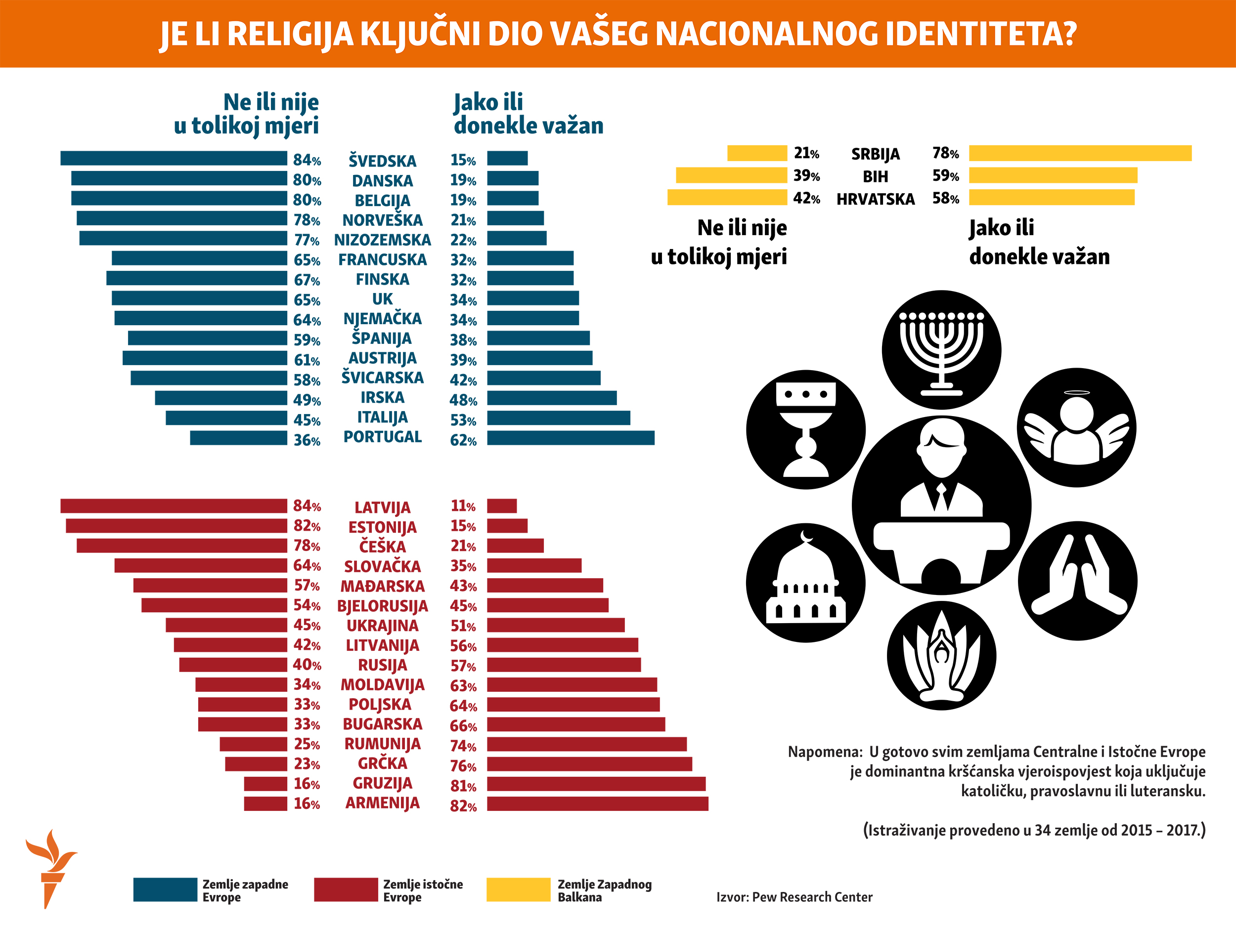 Infografika: religija kao kljucni dio naseg identiteta – lokalizovana za Balkanski servis