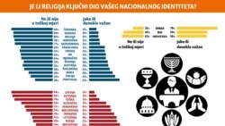 Infographic: Religion and national identity, Balkan service, October 2018