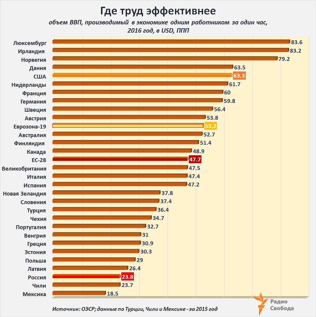 Russia-Factograph-Employment-Productivity Level-OECD-Russia