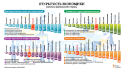 В категории “Открытость экономики” наибольшее продвижение в рейтинге за 10 лет отмечено для Грузии (на 11 мест вверх), а также для Молдовы и Кыргызстана (обе страны – на 10 мест вверх). Для сравнения, Россия – на 5 мест. При этом единственной из стран бывшего СССР, для которой в этой категории рейтинга зафиксировано снижение за 10 лет, стал Туркменистан (на 14 мест вниз)