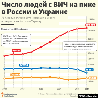 Доклад по теме Статистика распространения СПИДа