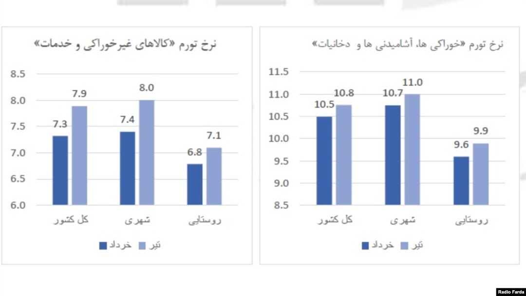 منبع: مرکز آمار ایران، ارقام بر اساس درصد