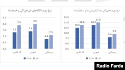 منبع: مرکز آمار ایران، ارقام بر اساس درصد