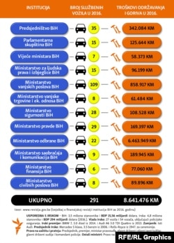 Infografika: Koliko novca ide na vozni park Institucija BiH