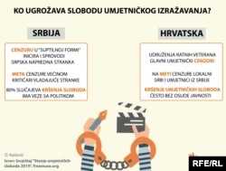 "Frimjuz" je u izvještaju posebno analizirao stanje umjetničkih sloboda u Srbiji i Hrvatskoj