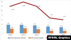 Iran’s crude oil production, export, revenues (excluding gas condensate)