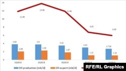 Iran’s crude oil production, export, revenues (excluding gas condensate)