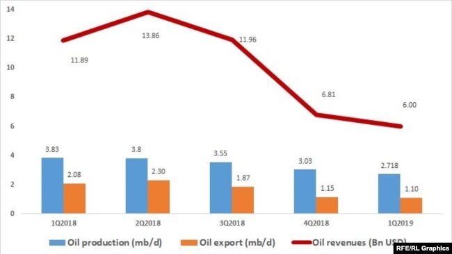 Iran’s crude oil production, export, revenues (excluding gas condensate)