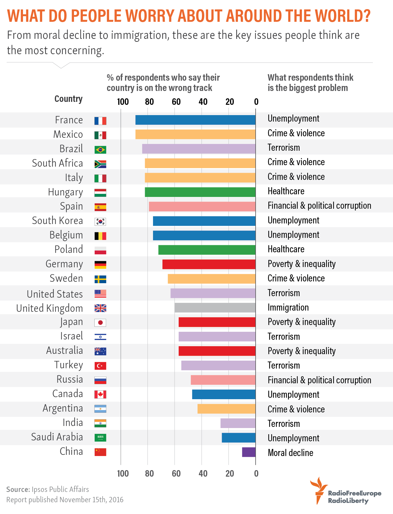 what-do-people-worry-about-around-the-world