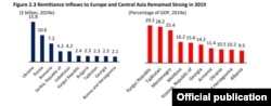 Banca Mondiala , volumul remitențelor în 2019, 22 aprilie 2020