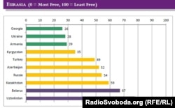 Рейтинг свободы в Интернете (0 - показатель свободной страны, 100 - несвободной). 7 октября 2013 года.