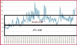 وضعیت شاخص آلودگی هوای تهران از ابتدای سال جاری تا هفته گذشته (منبع: شرکت کنترل کیفیت هوا)