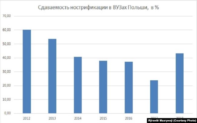 Лекары кажуць, што з кожным годам пацьвярджаць дыплём у Польшчы ўсё цяжэй