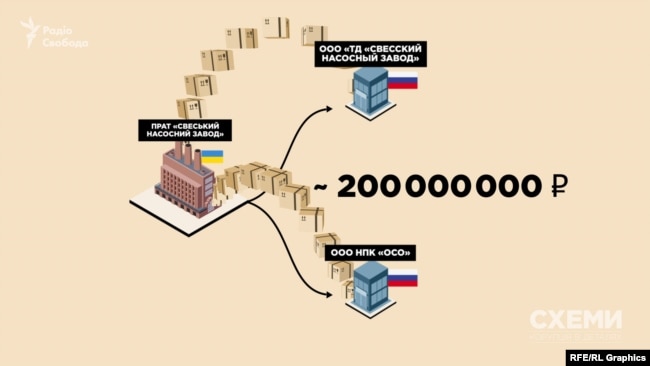 У 2015-2018 роках завод відправив продукції лише своїм прямим російським дилерам «Торговий дом» та «ОСО» на суму майже 200 мільйонів рублів