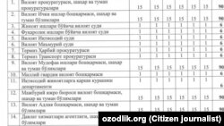 Таблица о количестве книг, которые должны купить сотрудники бюджетных организаций в Сурхандарьинской области.