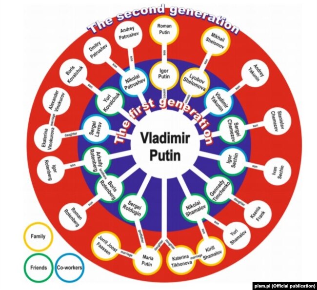 "Дети Кремля" – иллюстрация из исследования польского Института международных отношений. Желтыми кругами отмечены члены семьи Путина, зелеными – друзья, синими – коллеги по работе в российских госструктурах