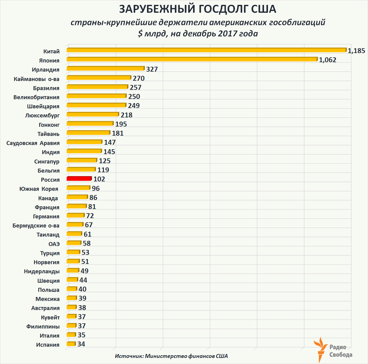 Сколько российских. Внешний долг государств таблица. Внешний долг США России. Сколько Америка должна России денег. Страны держатели американского госдолга.