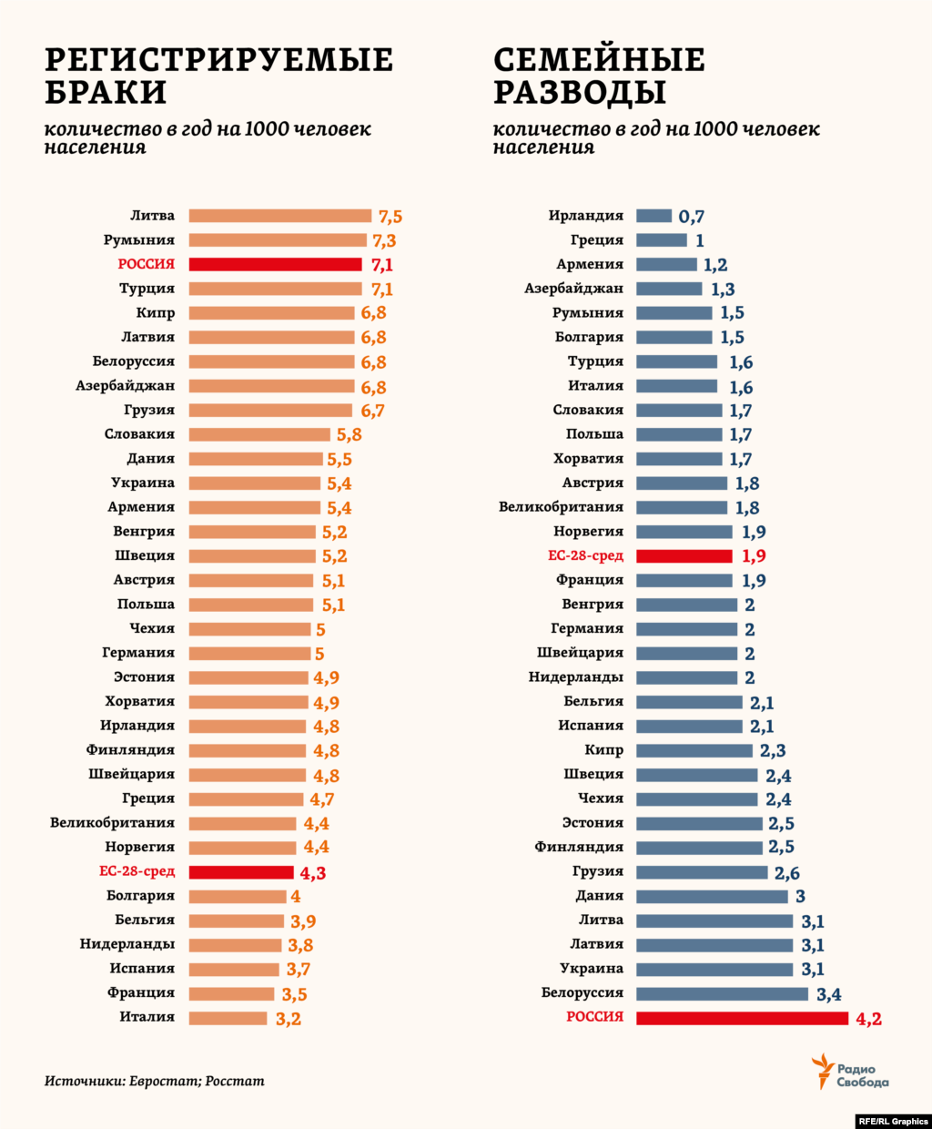 Самый большой перевес женского населения над мужским (+24,5 млн) &ndash; в Европе (ООН включает также в этот регион Россию, Украину, Белоруссию и Молдавию). Здесь за последние полвека количество регистрируемых браков сократилось почти 2 раза, а количество разводов, наоборот, возросло в 2,5 раза. В России, где, наоборот, на каждую тысячу мужчин приходится 1156 женщин (оценки Росстата за 2018 год), &ndash; один из самых высоких показателей по количеству браков. Но при этом и самый высокий, с большим отрывом от других стран региона &ndash; по разводам