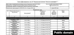 Нұрлан Сауранбаев "Қазақстан инжиниринг" ұлттық компаниясы директорлар кеңесінің төрағасы кезінде әзірленген акция иегері тұлғалар туралы құжат. Сәуле Мұхашова "жұбайының анасы" деп көрсетілген.