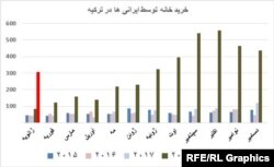 نمودار خرید خانه توسط ایرانی‌ها در ترکیه