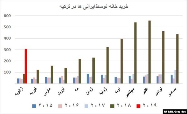 نمودار خرید خانه توسط ایرانی‌ها در ترکیه