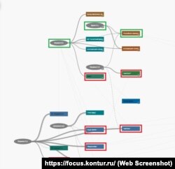 Фрагмент визуализации связей компаний из системы "Контур.Фокус"