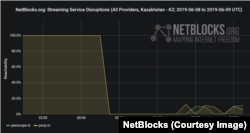 Инфографика группы NetBlocks, демонстрирующая ограничение доступа в Интернет в день президентских выборов в Казахстане 9 июня 2019 года.