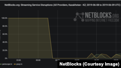Қазақстанда президент сайлауы өткен 2019 жылғы 9 маусымда интернеттің шектелгені туралы ы халықаралық NetBlocks тобының инфографикасы.