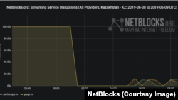 Инфографика, предоставленная международной группой NetBlocks, о блокировке лав-стриминга в Twitter'е в Казахстане 9 июня 2019 года.