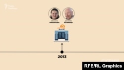 У 2013 році новим власником «Актив-банку» стало подружжя Оксани Маркарової і Данила Волинця