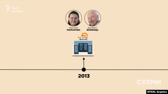 У 2013 році новим власником «Актив-банку» стало подружжя Оксани Маркарової та Данила Волинця