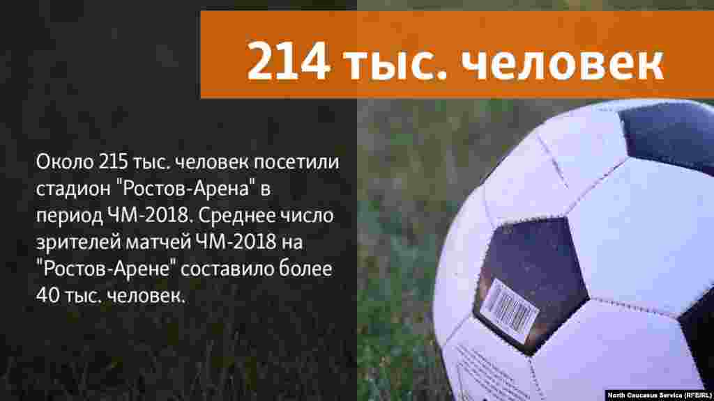 13.07.2018 // Матчи ЧМ-2018 на Ростов-Арене посетили 214 тыс. человек, средняя заполняемость стадионов в период игр составила 42 тыс. человек.