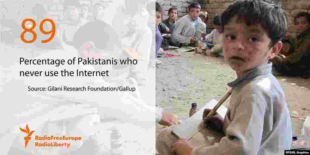 89 - відсоток пакистанців, які ніколи не користуються інтернетом.