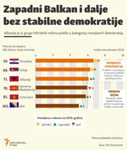 Infographic: Democracy index 2020 in the Western Balkans