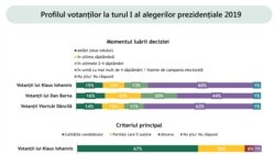 IRES- Când și de ce au luat votanții decizia de a vota un anumit candidat