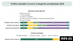 IRES- Când și de ce au luat votanții decizia de a vota un anumit candidat
