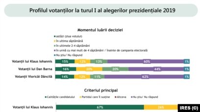 IRES- Când și de ce au luat votanții decizia de a vota un anumit candidat