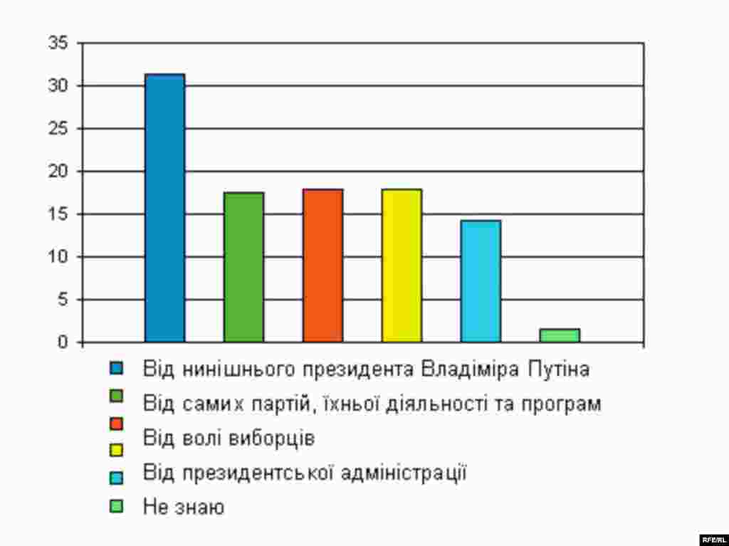 Від чого залежить пройде, або не пройде партія до Думи у грудні 2007? - RFE/RL -- Russian elections poll graphic, Ukrainian