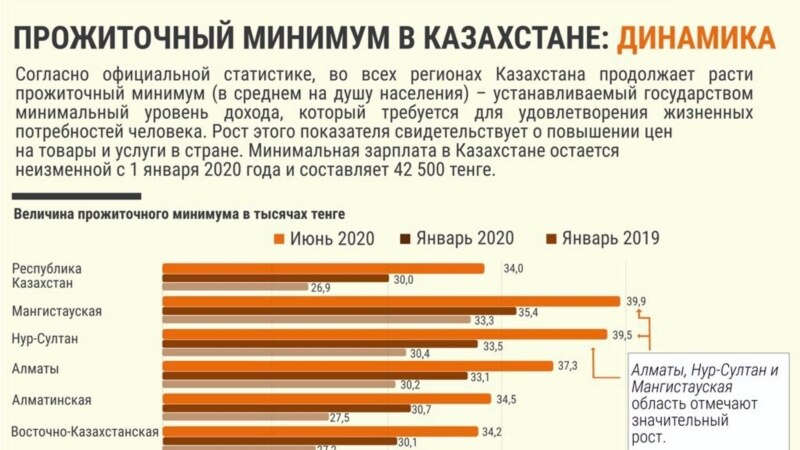 Прожиточный минимум в Казахстане: динамика