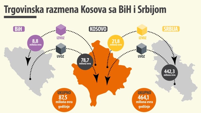 Trgovinska razmena Kosova sa BiH i Srbijom