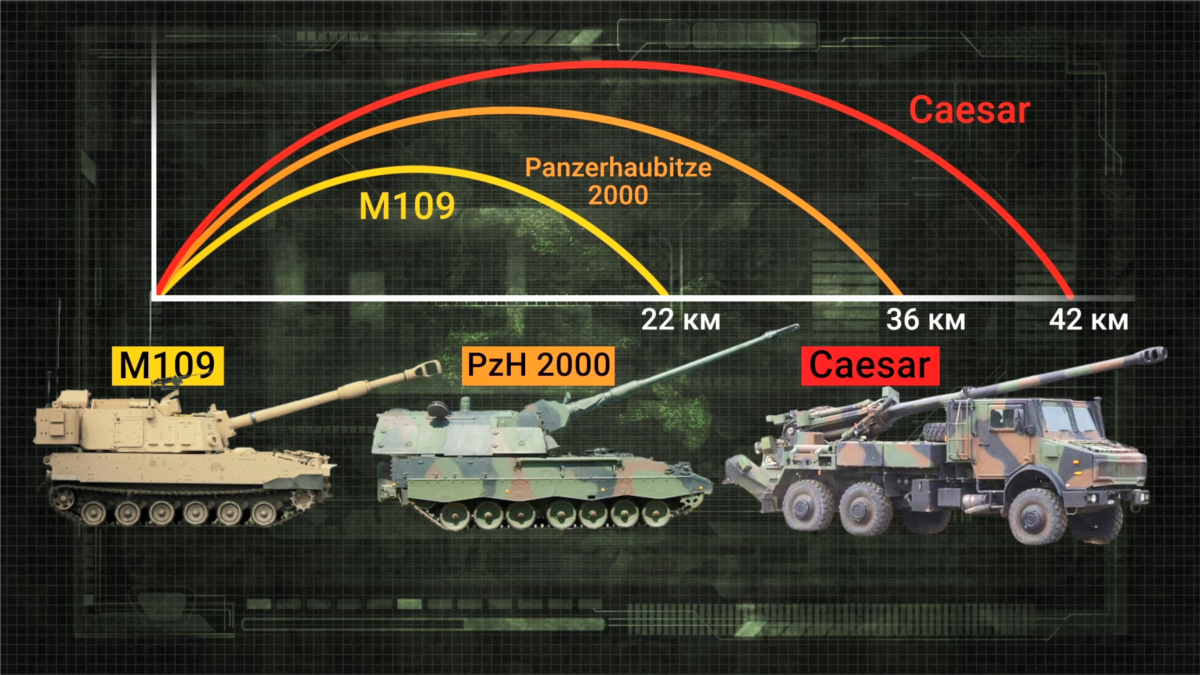 Главнокомандующий ВСУ показал гаубицы Caesar на передовой