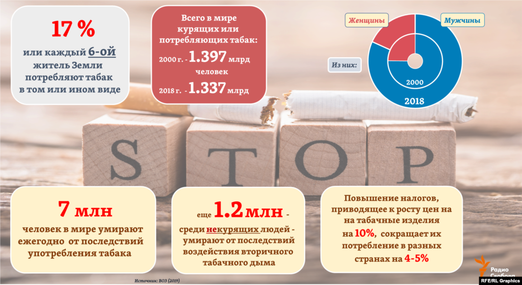 Спреди всех потребителей табака в мире 82% – мужчины, отмечает ВОЗ. Сокращение общей численности потребителей табачных изделий с 2000 года произошло в мире за счет женской части населения – спрос на табак среди женщин снизился сразу на 30%. Тогда как среди мужчин его потребление, наоборот, выросло на 4%. 