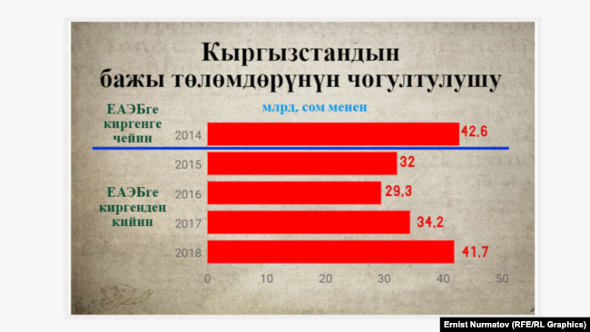 Данные по таможенным сборам. Информация Минэкономики.
