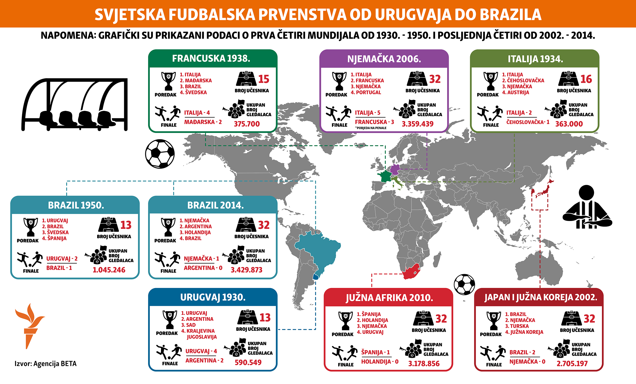 kratki istorijat svjetskih prvenstava u fudbalu