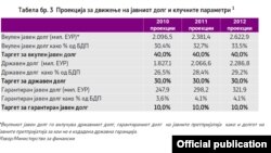 Проекција за движење на јавниот долг и клучните параметри.