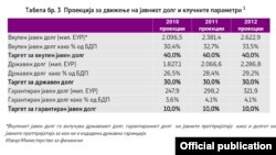 Проекција за движење на јавниот долг и клучните параметри.